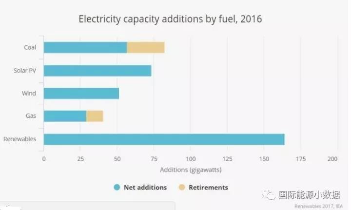 IEA：未来全球可再生能源发电装机增长40%靠中国.jpg