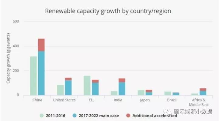 IEA：未来全球可再生能源发电装机增长40%靠中国2.jpg