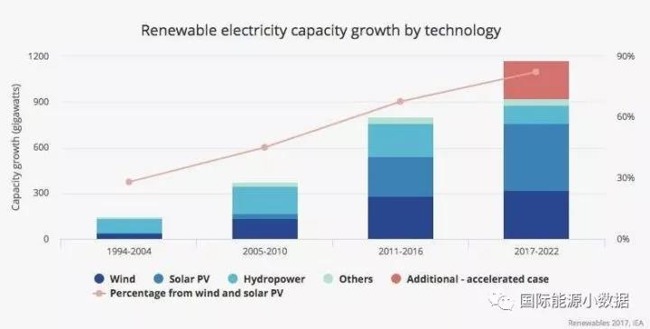 IEA：未来全球可再生能源发电装机增长40%靠中国3.jpg