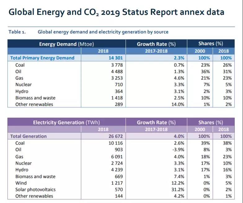 2018年全球化石能源发电比例仍高达64%1.jpg
