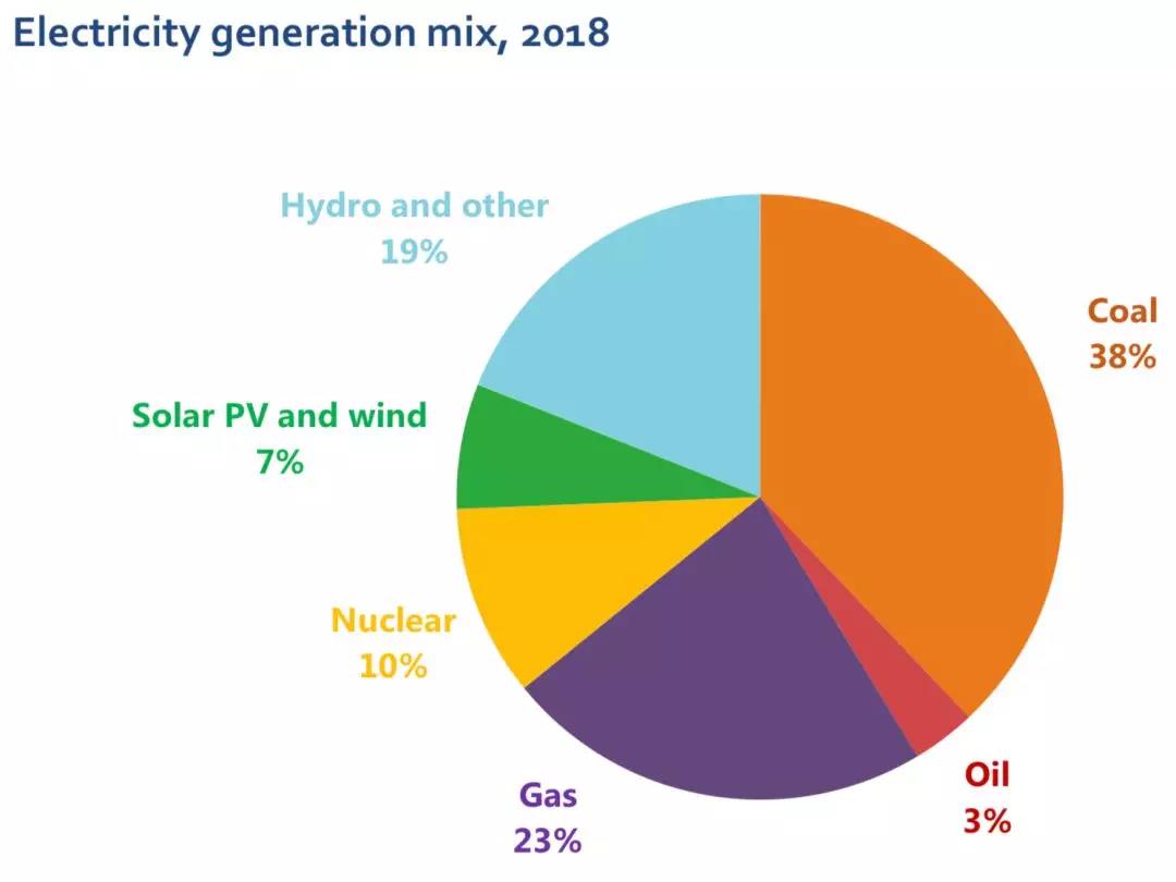 2018年全球化石能源发电比例仍高达64%2.jpg