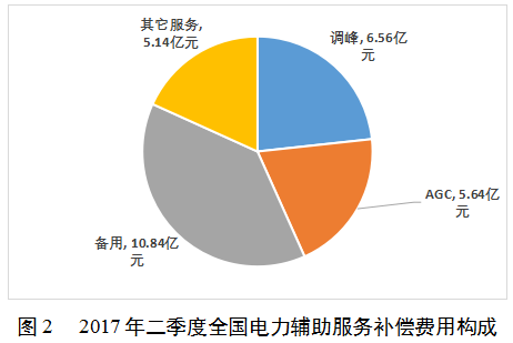 国家能源局综合司关于2017年二季度电力辅助服务有关情况的通报2.png