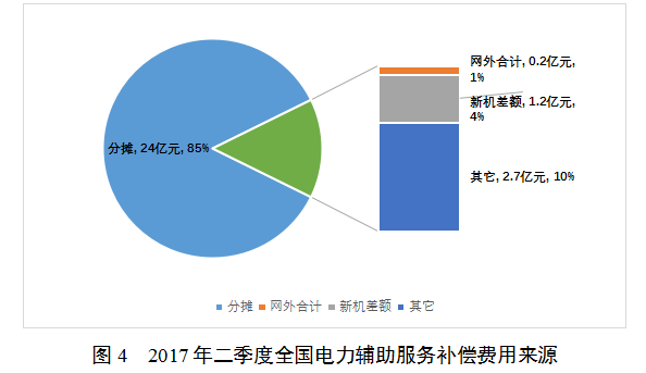 国家能源局综合司关于2017年二季度电力辅助服务有关情况的通报4.png