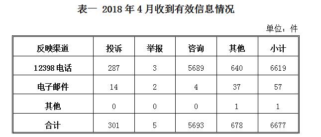 2018年4月12398能源监管热线投诉举报处理情况通报1.jpg