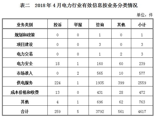 2018年4月12398能源监管热线投诉举报处理情况通报2.jpg