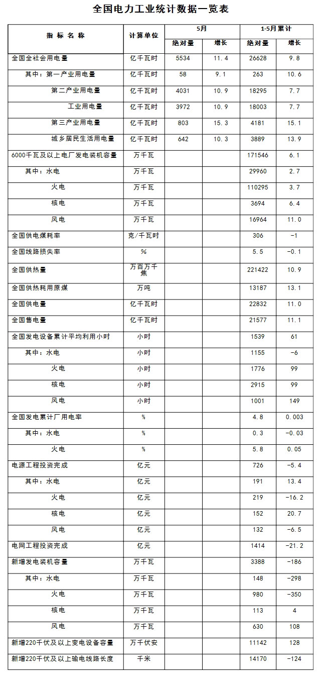 国家能源局发布1-5月份全国电力工业统计数据.jpg