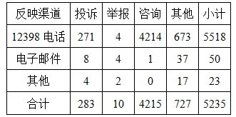 华北能源监管局2018年上半年12398投诉举报情况通报1.png