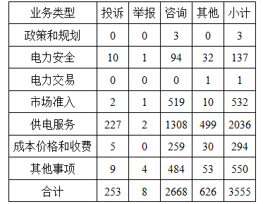 华北能源监管局2018年上半年12398投诉举报情况通报2.png