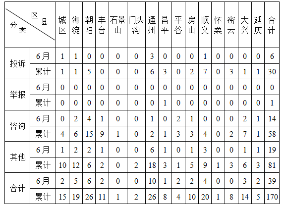 华北能源监管局2018年上半年12398投诉举报情况通报4.png