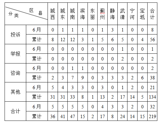 华北能源监管局2018年上半年12398投诉举报情况通报5.png