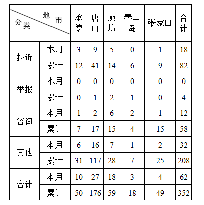 华北能源监管局2018年上半年12398投诉举报情况通报7.png