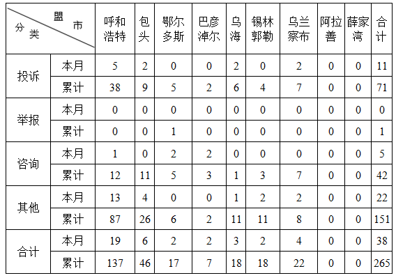 华北能源监管局2018年上半年12398投诉举报情况通报8.png