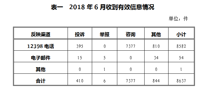 2018年6月12398能源监管热线投诉举报处理情况通报1.png