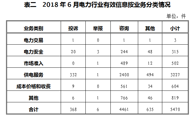 2018年6月12398能源监管热线投诉举报处理情况通报2.png