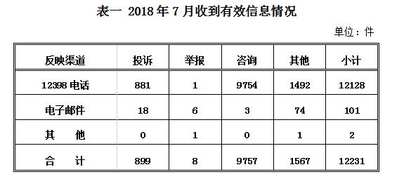 2018年7月12398能源监管热线投诉举报处理情况通报1.jpg