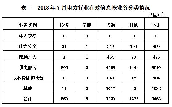 2018年7月12398能源监管热线投诉举报处理情况通报2.jpg