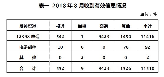 2018年8月12398能源监管热线投诉举报处理情况通报1.jpg