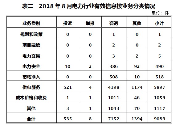 2018年8月12398能源监管热线投诉举报处理情况通报2.jpg