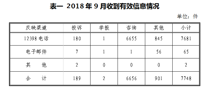 2018年9月12398能源监管热线投诉举报处理情况通报1.png