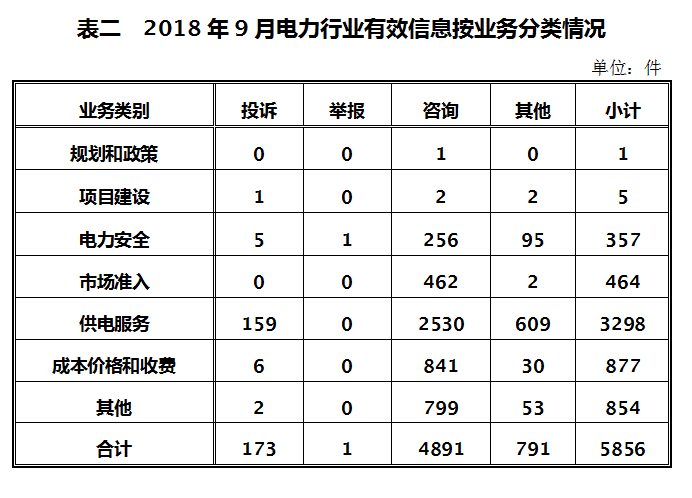 2018年9月12398能源监管热线投诉举报处理情况通报2.png