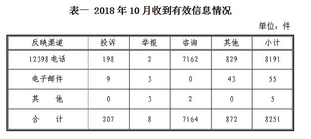 2018年10月12398能源监管热线投诉举报处理情况通报1.jpg