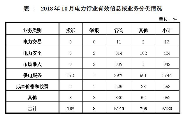 2018年10月12398能源监管热线投诉举报处理情况通报2.jpg