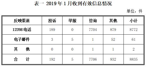 2019年1月12398能源监管热线投诉举报处理情况通报1.jpg