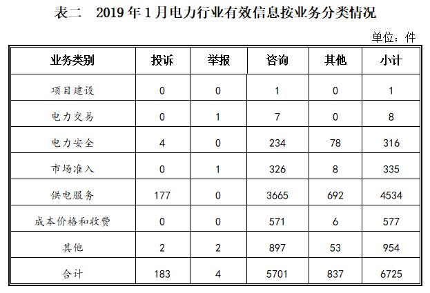 2019年1月12398能源监管热线投诉举报处理情况通报2.jpg