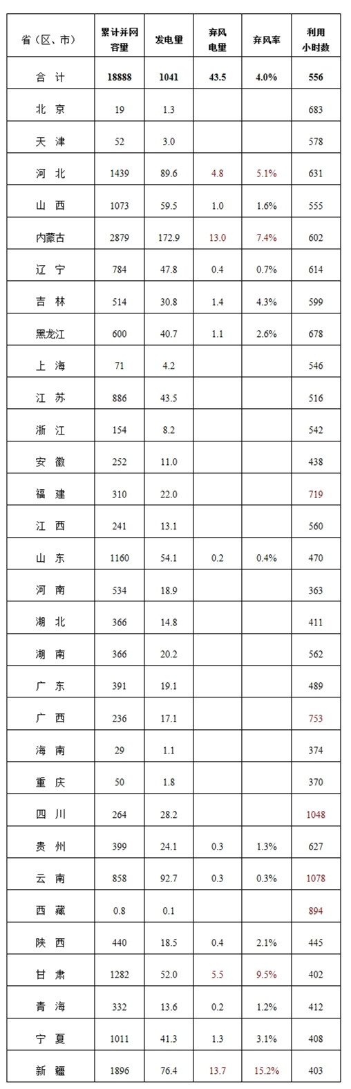 2019年一季度风电并网运行情况.jpg