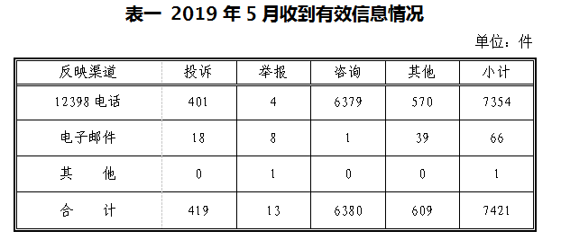 2019年5月12398能源监管热线投诉举报处理情况通报1.png