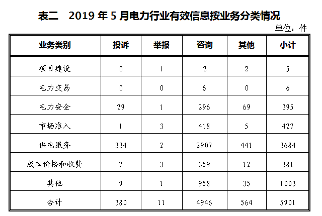 2019年5月12398能源监管热线投诉举报处理情况通报2.png