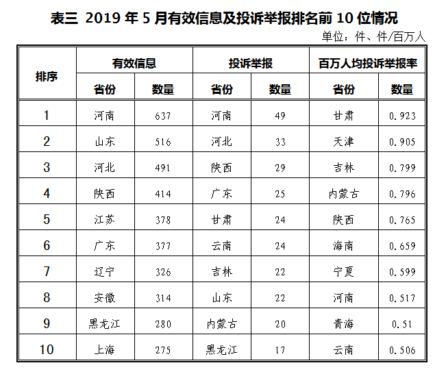 2019年5月12398能源监管热线投诉举报处理情况通报3.png