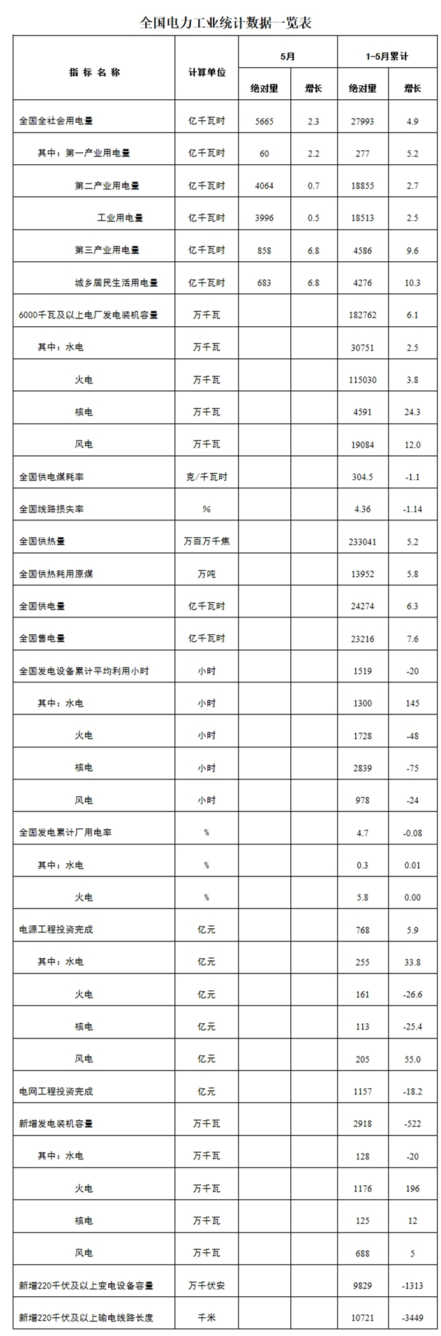 国家能源局发布1-5月份全国电力工业统计数据.jpg