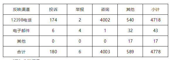 华北能源监管局12398热线2019年上半年投诉举报情况通报1.png