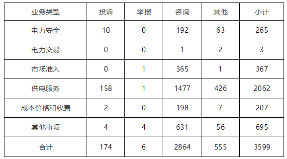 华北能源监管局12398热线2019年上半年投诉举报情况通报2.png