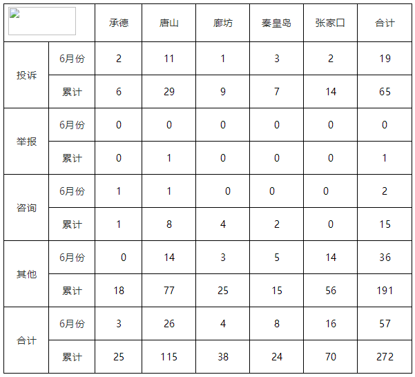 华北能源监管局12398热线2019年上半年投诉举报情况通报7.png