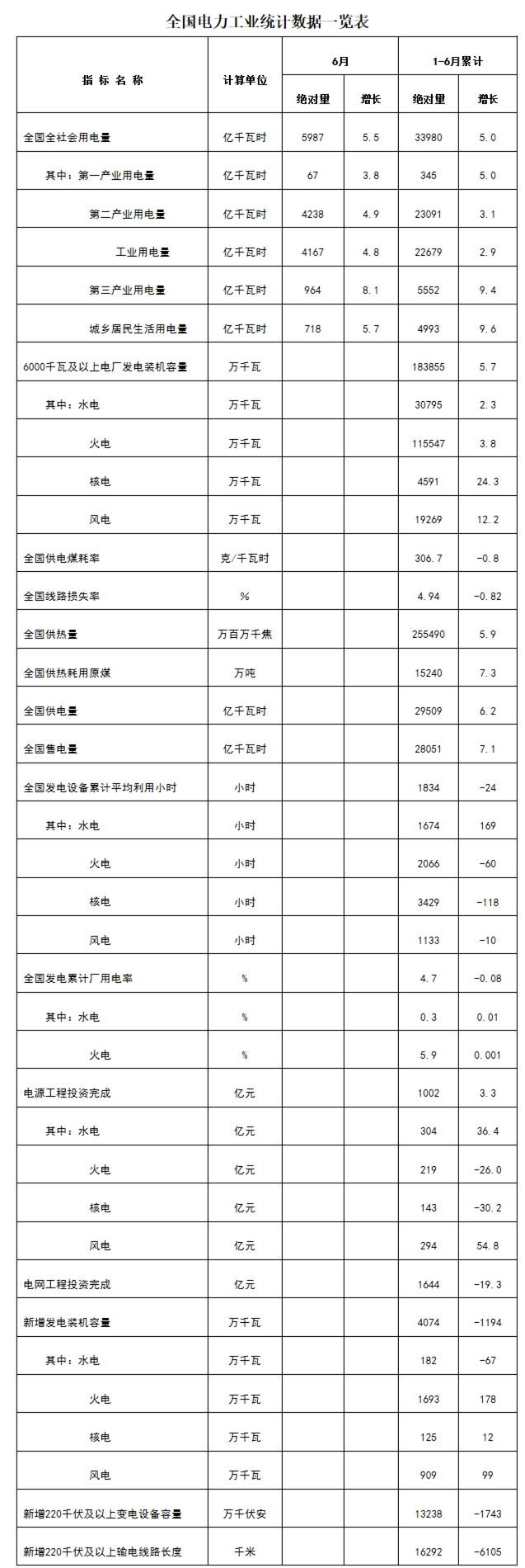 国家能源局发布1-6月份全国电力工业统计数据.jpg