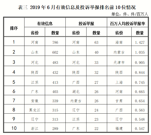 2019年6月12398能源监管热线投诉举报处理情况通报3.png