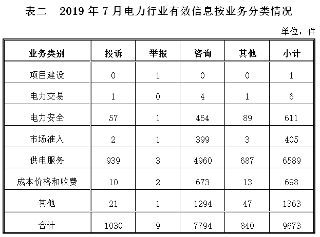 2019年7月12398能源监管热线投诉举报处理情况通报2.png