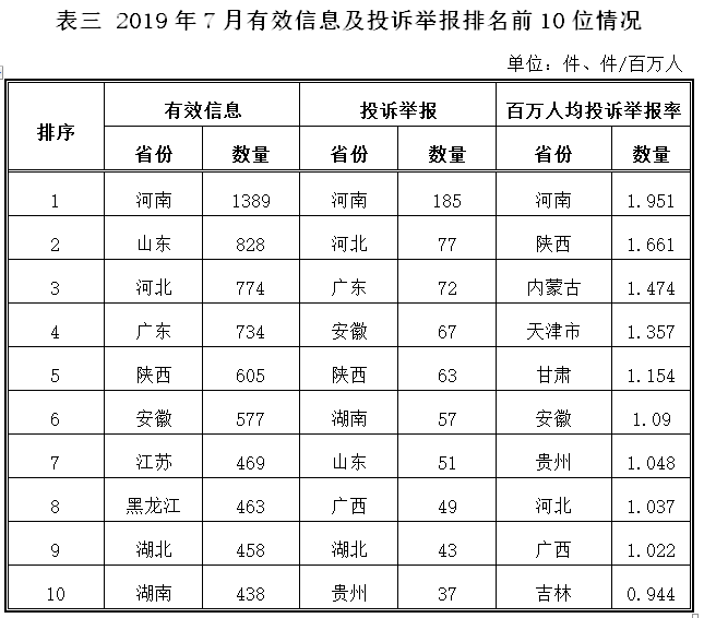 2019年7月12398能源监管热线投诉举报处理情况通报3.png