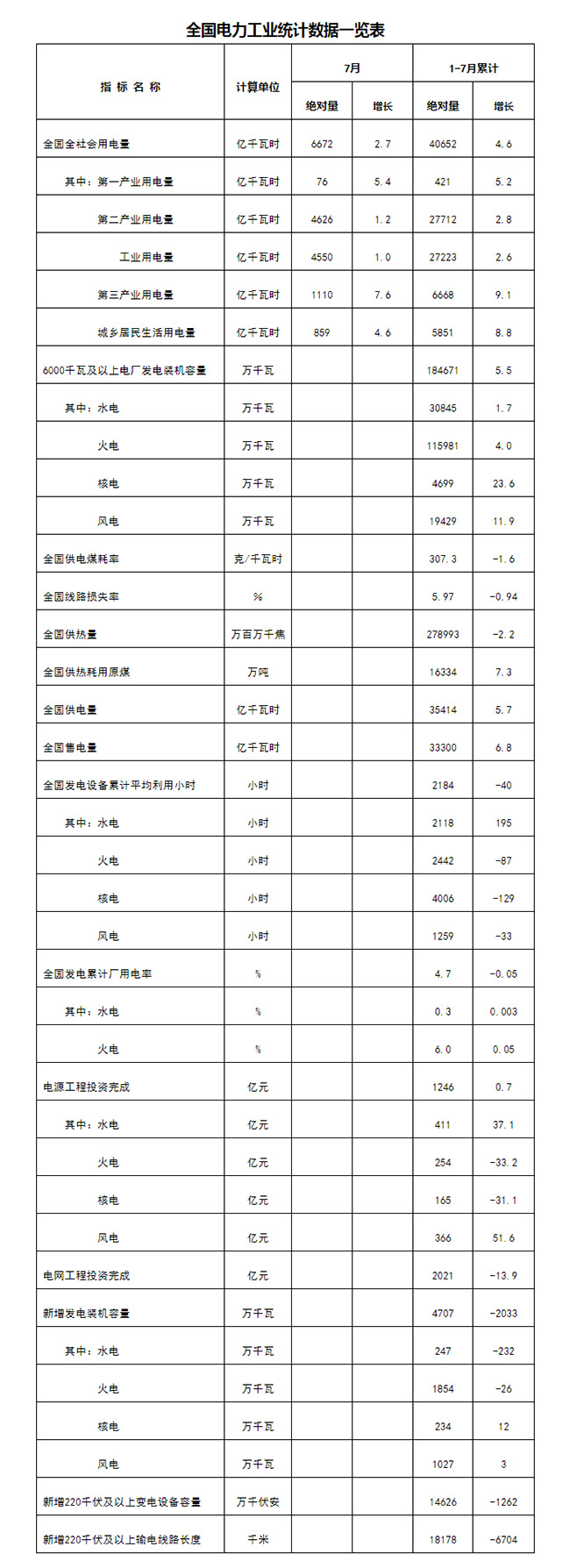 国家能源局发布1-7月份全国电力工业统计数据.jpg