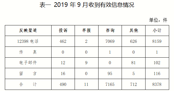 2019年9月12398能源监管热线投诉举报处理情况通报.png