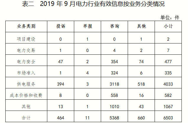 2019年9月12398能源监管热线投诉举报处理情况通报2.png