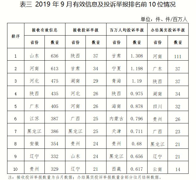 2019年9月12398能源监管热线投诉举报处理情况通报3.png