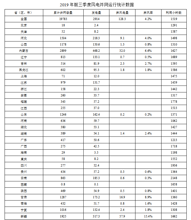 2019年前三季度风电并网运行情况.png