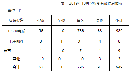 华北能源监管局12398热线2019年10月份投诉举报情况通报1.png