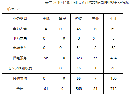 华北能源监管局12398热线2019年10月份投诉举报情况通报2.png