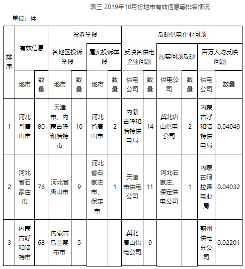 华北能源监管局12398热线2019年10月份投诉举报情况通报3.png