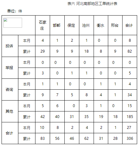 华北能源监管局12398热线2019年10月份投诉举报情况通报6.png