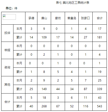 华北能源监管局12398热线2019年10月份投诉举报情况通报7.png